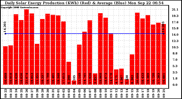 Solar PV/Inverter Performance Daily Solar Energy Production