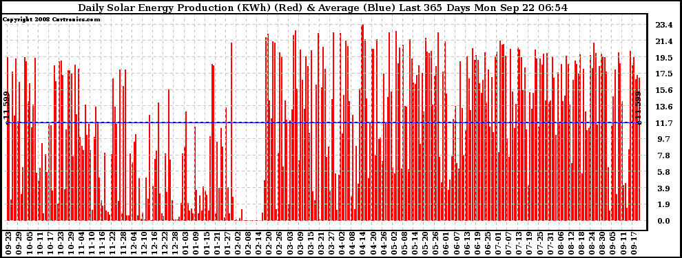 Solar PV/Inverter Performance Daily Solar Energy Production Last 365 Days