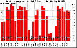 Solar PV/Inverter Performance Daily Solar Energy Production Value