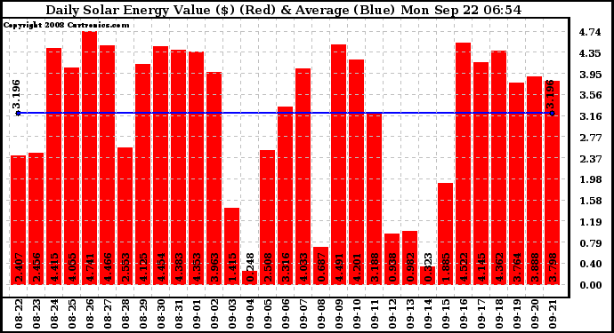 Solar PV/Inverter Performance Daily Solar Energy Production Value