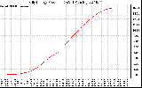 Solar PV/Inverter Performance Daily Energy Production