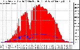 Solar PV/Inverter Performance Grid Power & Solar Radiation