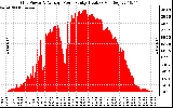 Solar PV/Inverter Performance Inverter Power Output