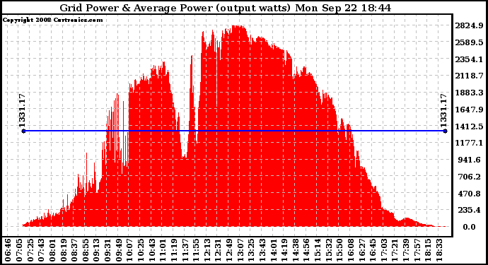 Solar PV/Inverter Performance Inverter Power Output