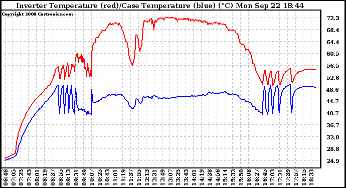 Solar PV/Inverter Performance Inverter Operating Temperature