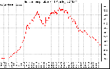 Solar PV/Inverter Performance Outdoor Temperature