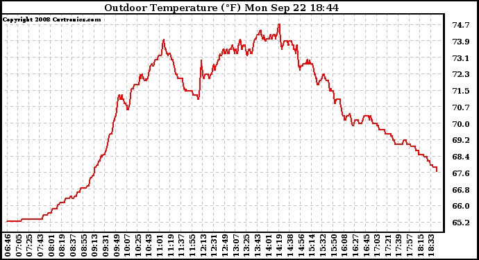 Solar PV/Inverter Performance Outdoor Temperature