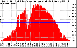 Solar PV/Inverter Performance Solar Radiation & Day Average per Minute