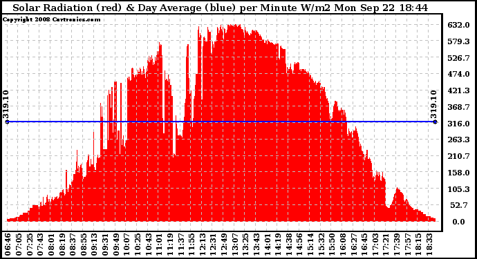 Solar PV/Inverter Performance Solar Radiation & Day Average per Minute