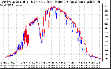 Solar PV/Inverter Performance Photovoltaic Panel Current Output