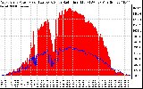 Solar PV/Inverter Performance West Array Power Output & Solar Radiation