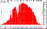 Solar PV/Inverter Performance West Array Actual & Average Power Output