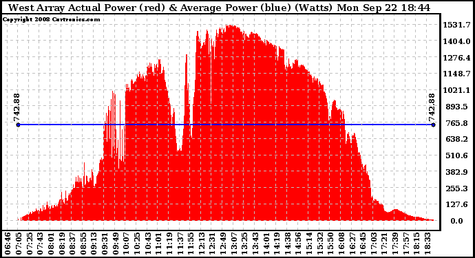 Solar PV/Inverter Performance West Array Actual & Average Power Output