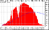 Solar PV/Inverter Performance West Array Actual & Running Average Power Output