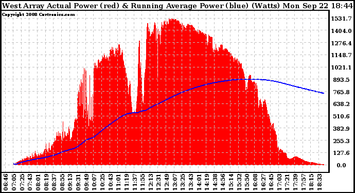 Solar PV/Inverter Performance West Array Actual & Running Average Power Output