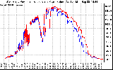 Solar PV/Inverter Performance Photovoltaic Panel Power Output