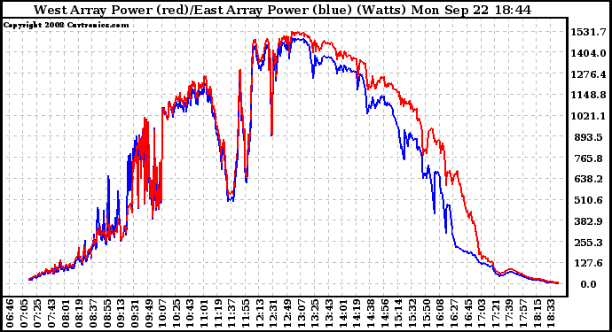 Solar PV/Inverter Performance Photovoltaic Panel Power Output