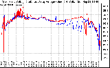 Solar PV/Inverter Performance Photovoltaic Panel Voltage Output