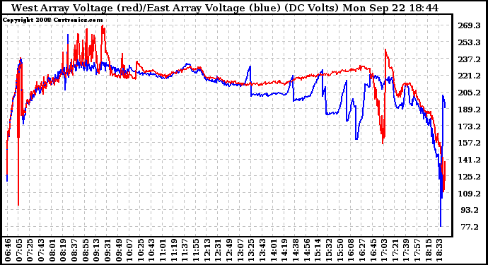 Solar PV/Inverter Performance Photovoltaic Panel Voltage Output