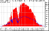 Solar PV/Inverter Performance East Array Power Output & Solar Radiation