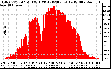 Solar PV/Inverter Performance East Array Actual & Average Power Output