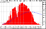 Solar PV/Inverter Performance East Array Actual & Running Average Power Output