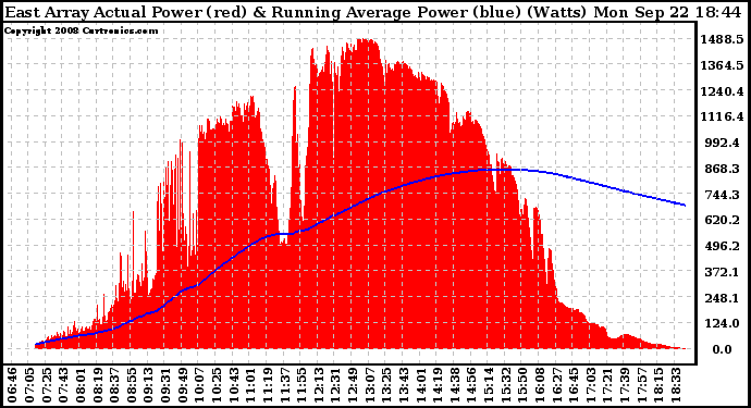 Solar PV/Inverter Performance East Array Actual & Running Average Power Output