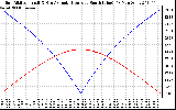 Solar PV/Inverter Performance Sun Altitude Angle & Azimuth Angle