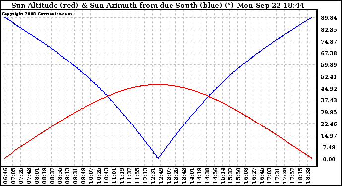 Solar PV/Inverter Performance Sun Altitude Angle & Azimuth Angle