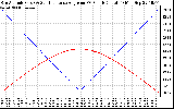 Solar PV/Inverter Performance Sun Altitude Angle & Sun Incidence Angle on PV Panels