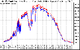 Solar PV/Inverter Performance PV Panel Power Output & Inverter Power Output