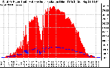 Solar PV/Inverter Performance Total PV Panel Power Output & Solar Radiation