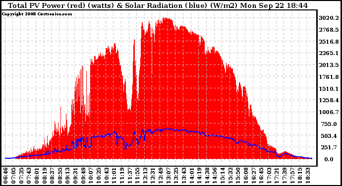 Solar PV/Inverter Performance Total PV Panel Power Output & Solar Radiation