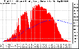 Solar PV/Inverter Performance Total PV Panel & Running Average Power Output