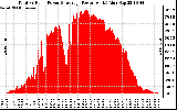 Solar PV/Inverter Performance Total PV Panel Power Output