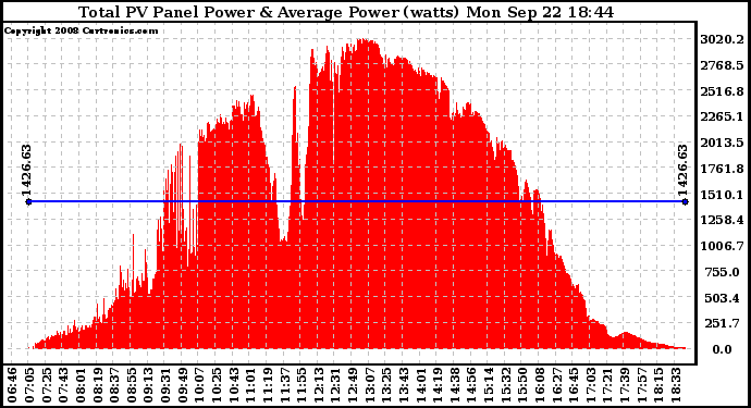 Solar PV/Inverter Performance Total PV Panel Power Output