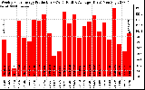 Solar PV/Inverter Performance Weekly Solar Energy Production