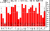 Solar PV/Inverter Performance Weekly Solar Energy Production Value