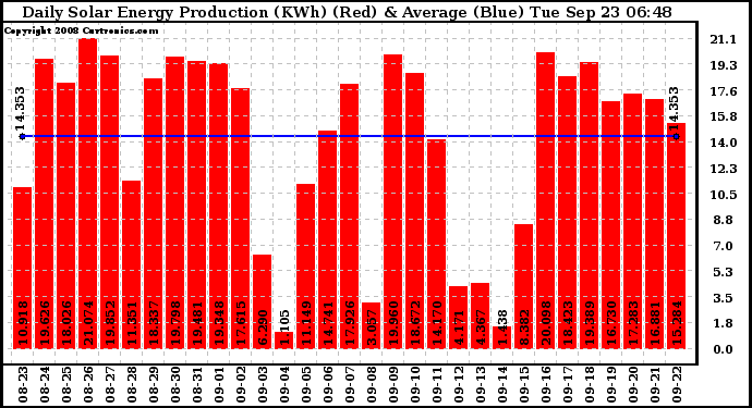 Solar PV/Inverter Performance Daily Solar Energy Production