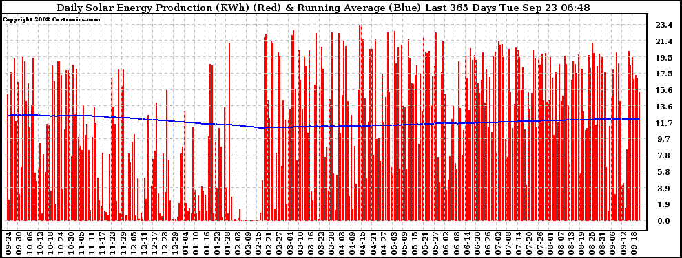 Solar PV/Inverter Performance Daily Solar Energy Production Running Average Last 365 Days