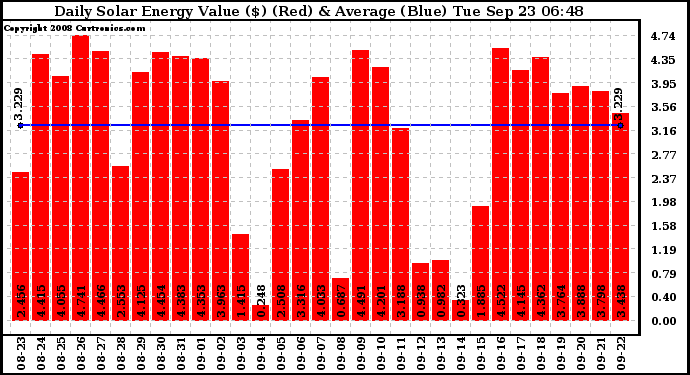 Solar PV/Inverter Performance Daily Solar Energy Production Value