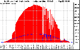 Solar PV/Inverter Performance Grid Power & Solar Radiation