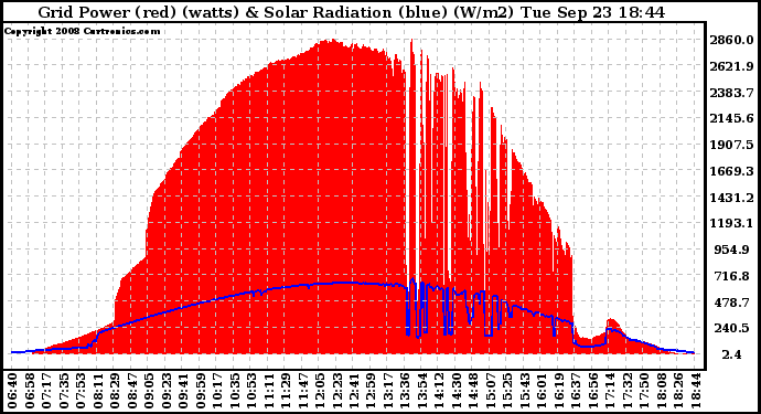 Solar PV/Inverter Performance Grid Power & Solar Radiation