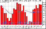 Milwaukee Solar Powered Home Monthly Production Value Running Average