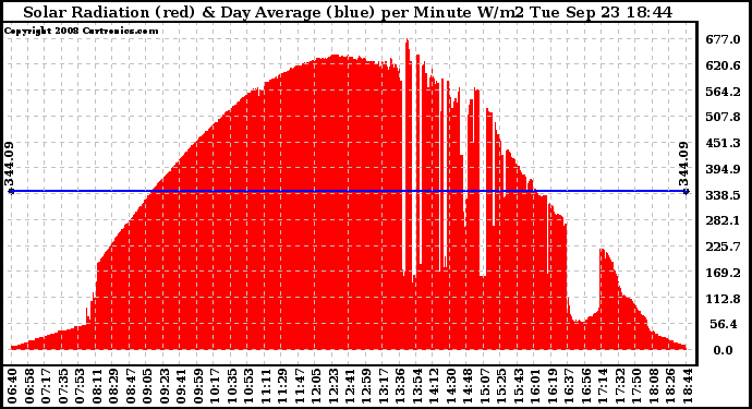 Solar PV/Inverter Performance Solar Radiation & Day Average per Minute