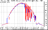 Solar PV/Inverter Performance Photovoltaic Panel Current Output