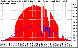 Solar PV/Inverter Performance West Array Power Output & Solar Radiation