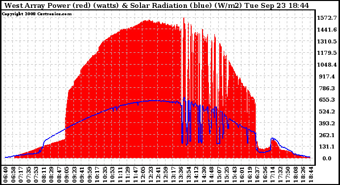 Solar PV/Inverter Performance West Array Power Output & Solar Radiation