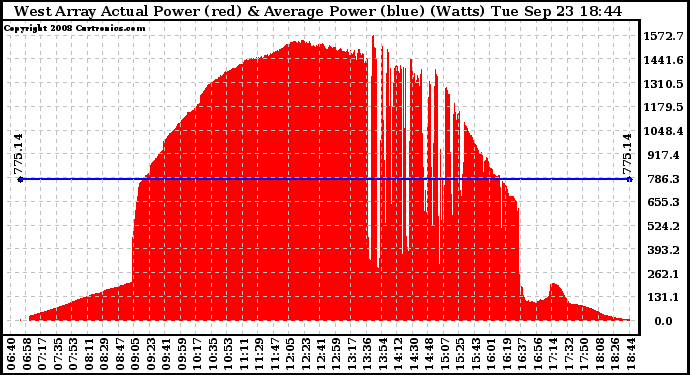 Solar PV/Inverter Performance West Array Actual & Average Power Output