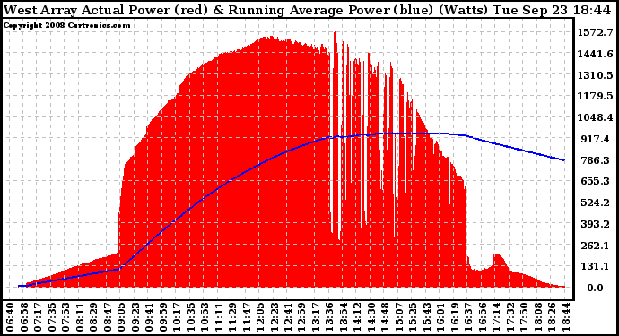 Solar PV/Inverter Performance West Array Actual & Running Average Power Output